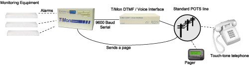 Monitoring Equipment Topology