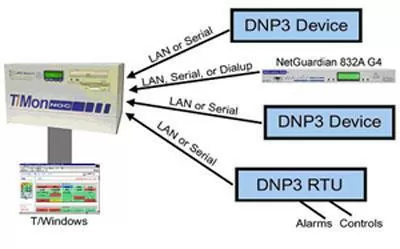 DNP3 Diagram