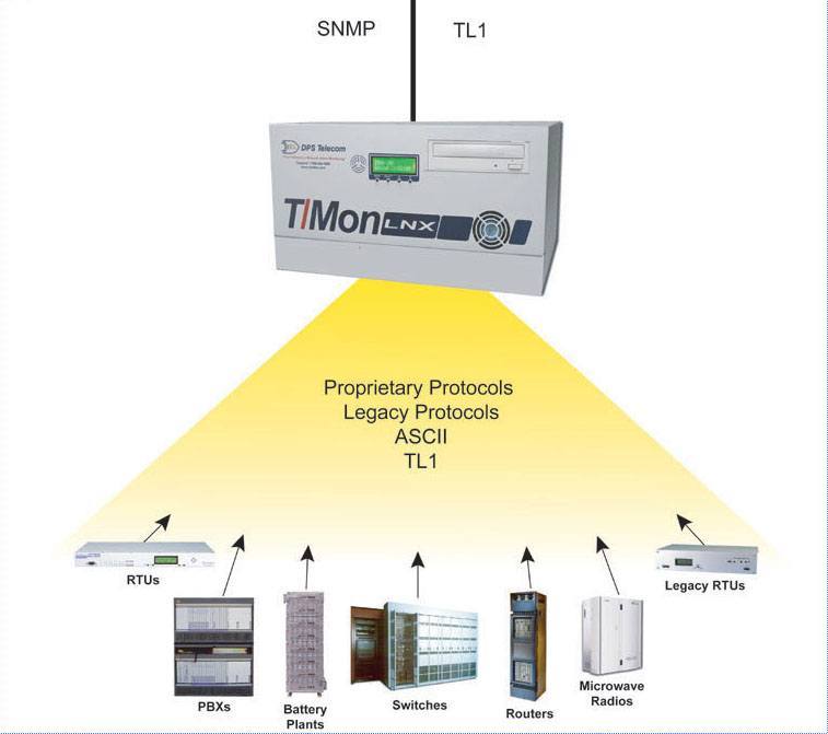 T/Mon's protocol mediation abilities