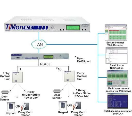 View Top Level Master Application