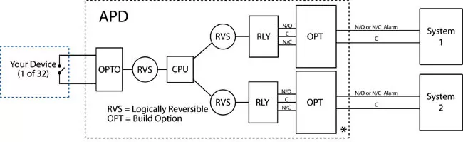 Alarm Point Duplicator application flow chart