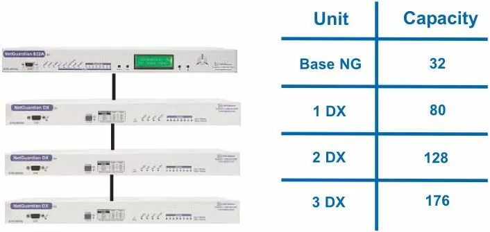 NetGuardian 832A with 3 daisy-chained NetGuardian DXs