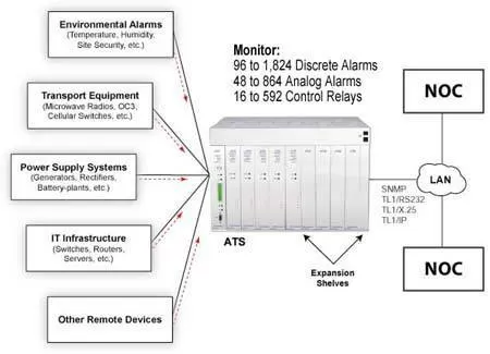 Advanced Telemetry System Applications