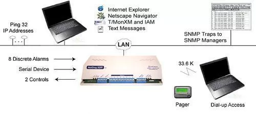 NetDog Application Diagram