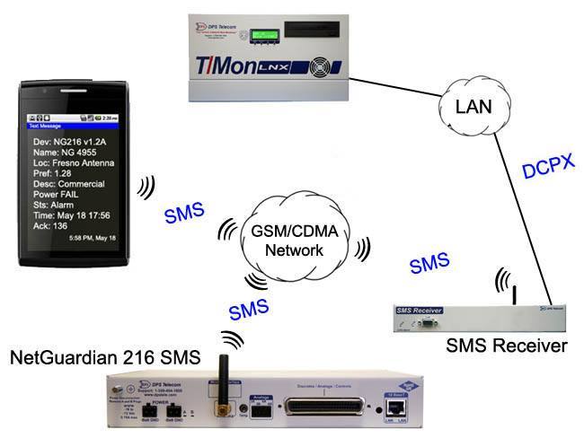 Отправка sms через gsm шлюз