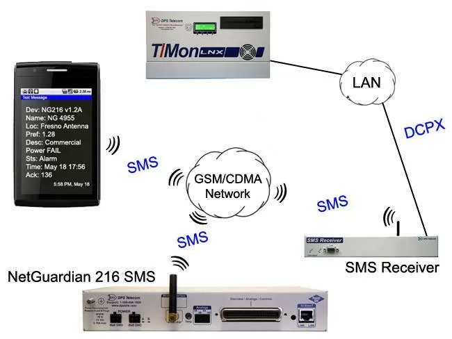 NetGuardian 216 SMS via GSM/CDMA Network