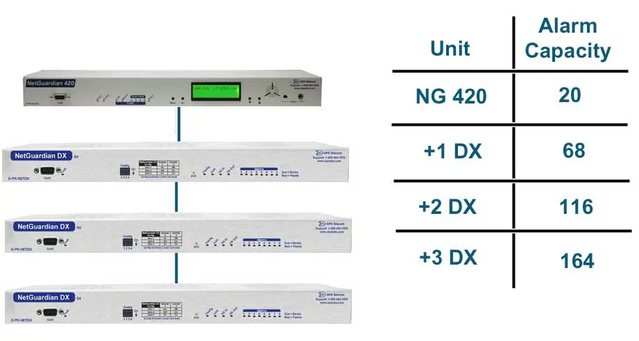 Expand coverage for your NetGuardian RTU