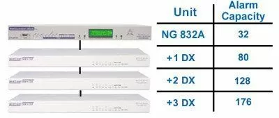 NetGuardian with up to 3 Expansion Units