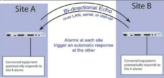 Bi-directional Echo between sites