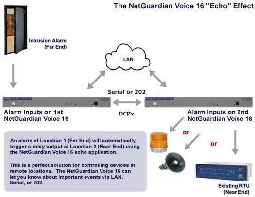 NetGuardian Voice 16 G2 Echo Mode