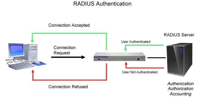 powershell script to test radius authentication service working