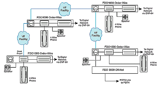 Order-wire application