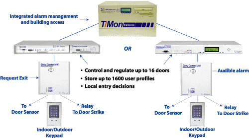 The Building Access System provides secure keyless entry to remote sites.