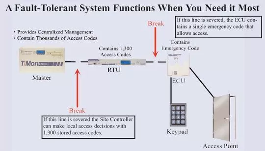 Fault-Tolerant System