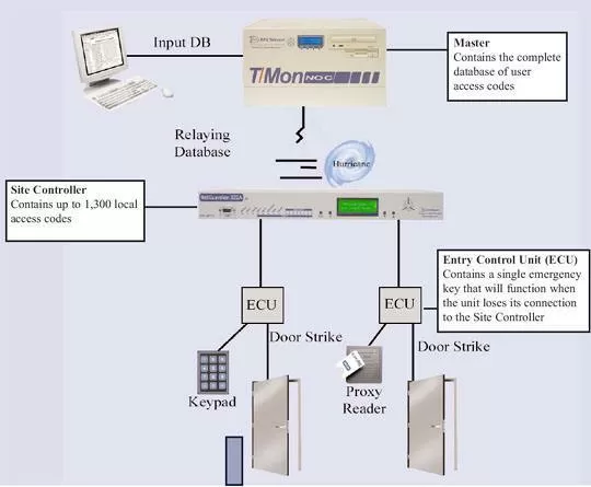 Building Access System
