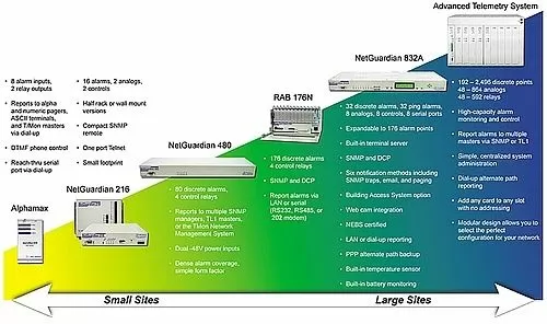 Perfect-Fit Alarm Collection Remotes For All Your Network Sites 