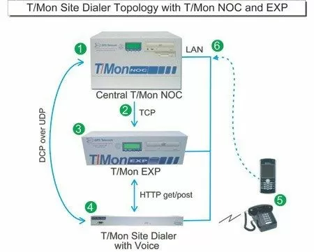 T/Mon Site Dialer