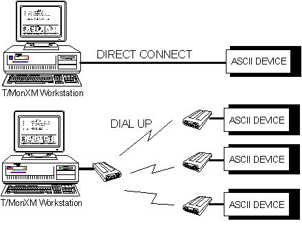 Direct Connect or Dial Up