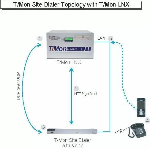 T/Mon LNX and SiteDialer example