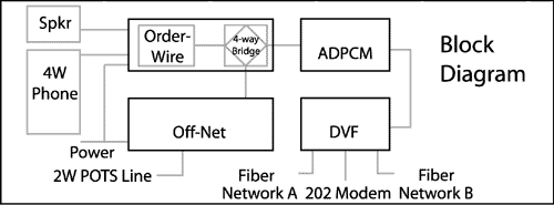ADPCM Card - Functional Diagram