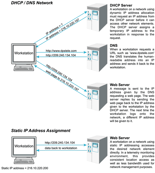 static vs dynamic ip