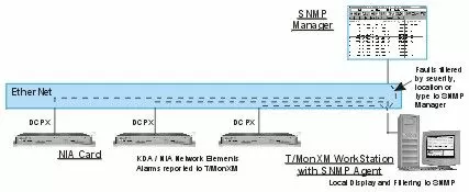 NIA/DCPX transports KDA alarms to T/MonXM via LAN.