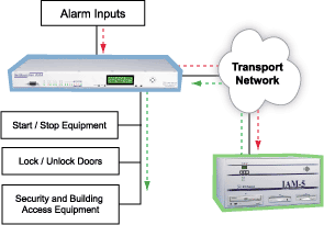 The T/Mon NOC and The NetGuardian 832A support derived alarms