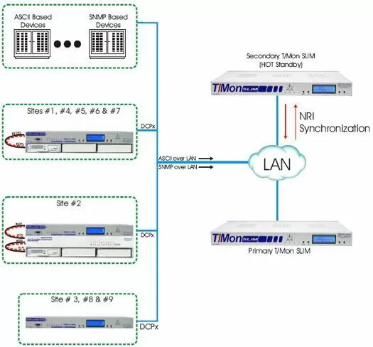 Monitor ASCII and SNMP Devices with Redundant T/Mon SLIM Masters