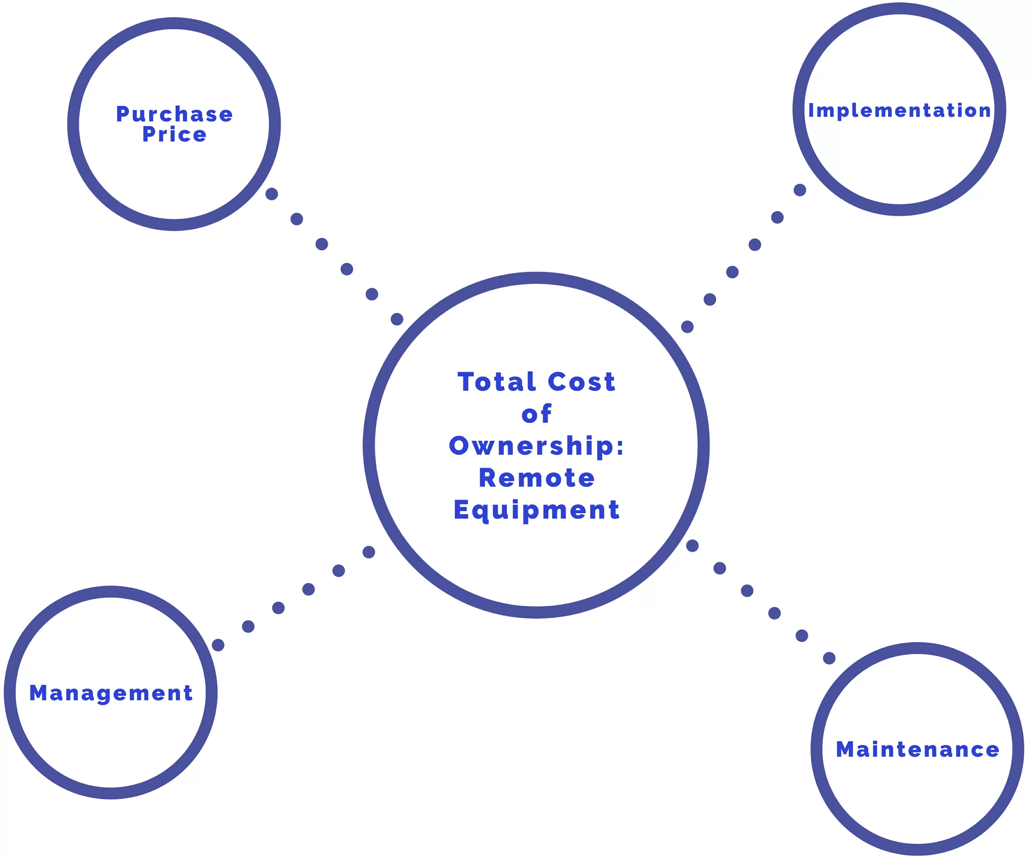 Remote equipment costs