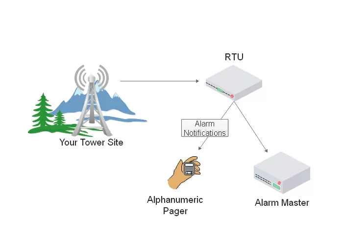 Your tower site is monitored by an RTU