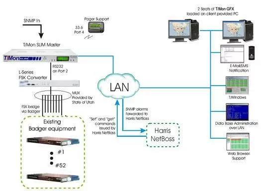 Advanced Monitoring System