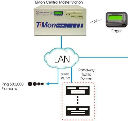 Roadway Traffic System Monitoring via SNMP and Pager Alerts