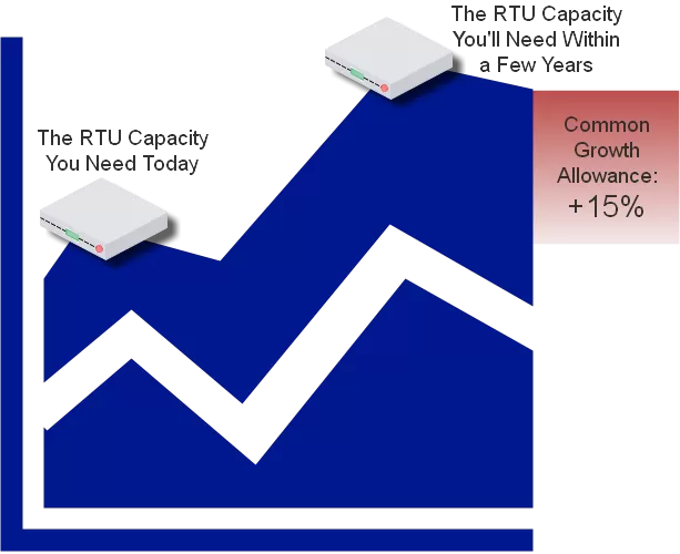 RTU capacity