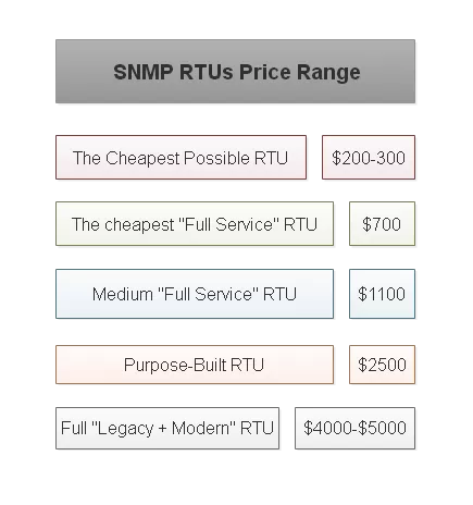 SCADA RTU price