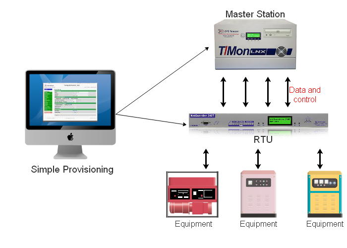 Rtu Control Systems