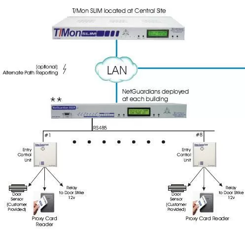 Establish Secure School Campus Access Control using the Building Access System