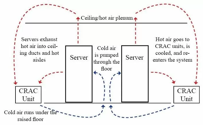 Server Room Temperature & Environment Best Practices