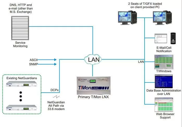 T/Mon LNX in a service monitoring application
