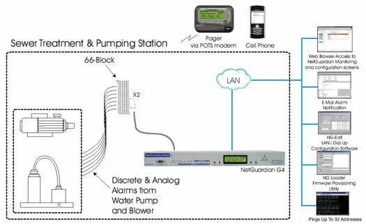 24/7 Monitoring of Your Sewer Treatment and Pumping Station With NetGuardian...