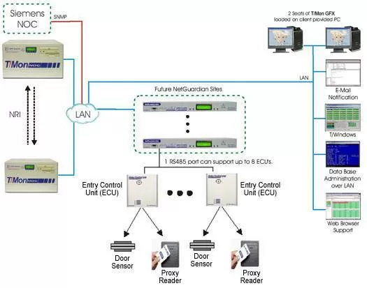 Siemens NOC