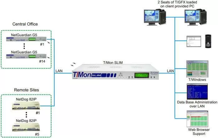 T/Mon SLIM master collecting Central Office and Remote Site alarms