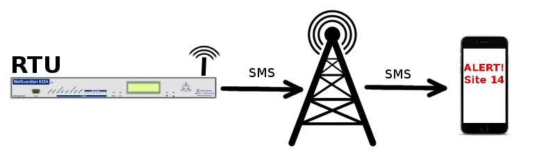 SMS Notifications