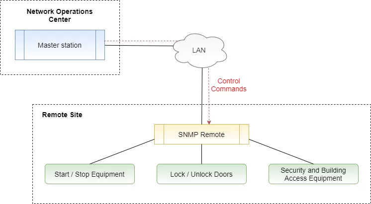 Controlling remote equipment