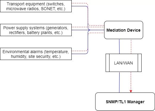 RTU protocol mediation