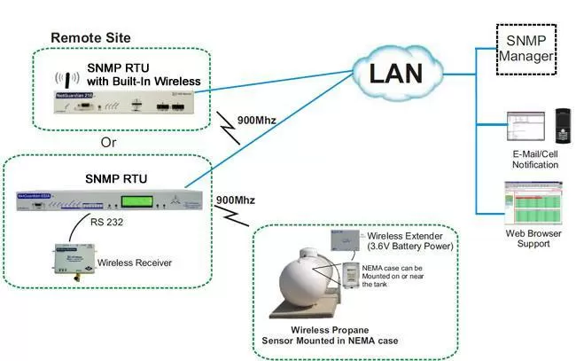 SNMP RTU collecting temperature data wireless from 4 temperature sensors on the rail track itself