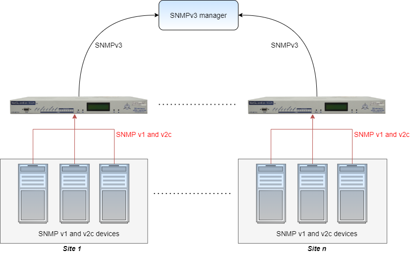 SNMPv3 conversion
