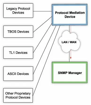 Protocol mediation solution: mediates Non-SNMP equipment to SNMP.
