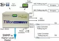 Alarm Master Solutions List: T/Mon NOC