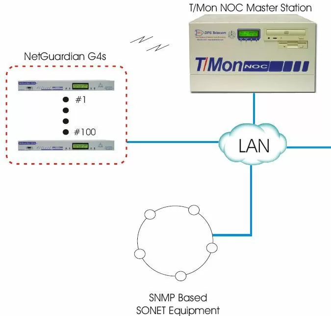 Monitor SNMP-based SONET gear with T/Mon NOC