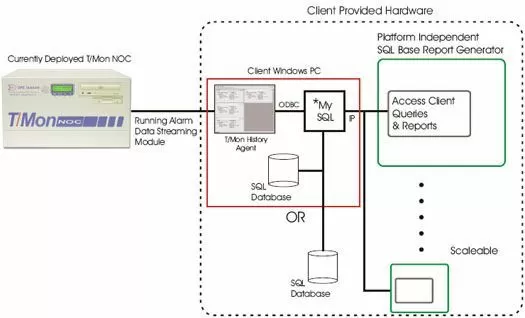 Log ASCII alarm History to an SQL (MySQL) Server with T/Mon